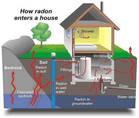 How does radon enter home?