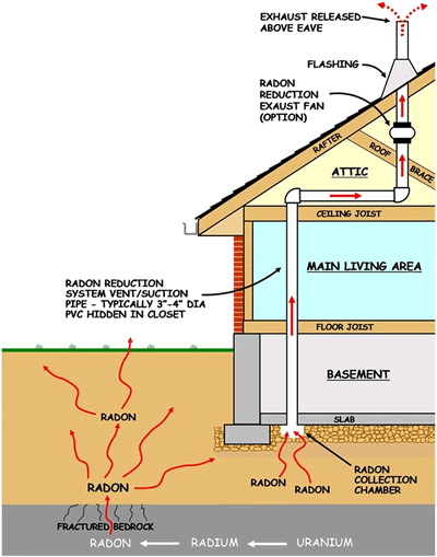 How to lower radon level?